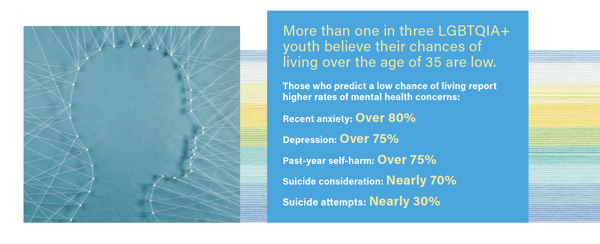 Inforgraphic about LGBTQIA+ youth mental health concerns in statistics