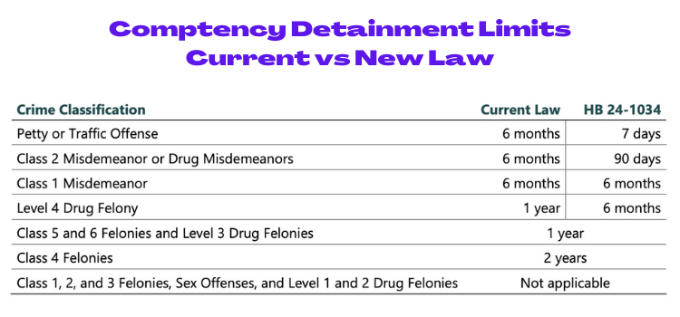 Infographic of a table showing Competency Detainment Limits. Current vs New Law