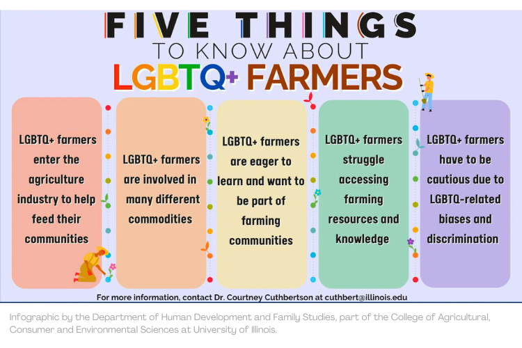Five Things to Know about LGBTQ Farmers in multiple colors. More info here: https://uofi.app.box.com/s/cqu2dn4ieiccvf6b64wfownv3vg03kpk/file/1573409908702