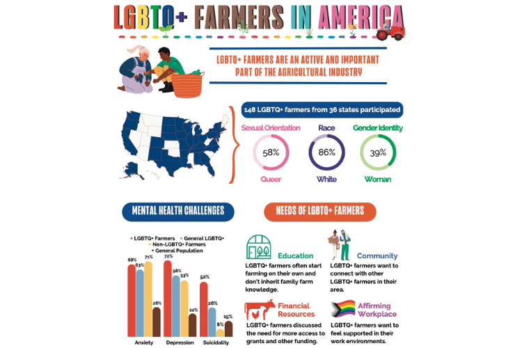 LGBTQ Farmers in America demographic information. More info: https://uofi.app.box.com/s/cqu2dn4ieiccvf6b64wfownv3vg03kpk/file/1573417557041