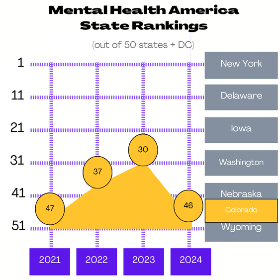 An infographic in purple, gold & gray showing the increase in mental health 2021-2023 & big drop in 2024.